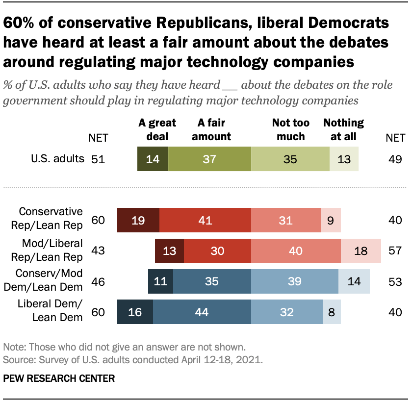 60% of conservative Republicans, liberal Democrats have heard at least a fair amount about the debates around regulating major technology companies