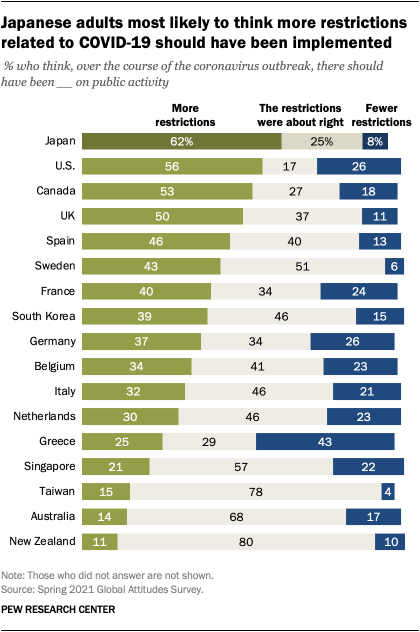 A bar chart showing that Japanese adults are most likely to think more restrictions related to COVID-19 should have been implemented