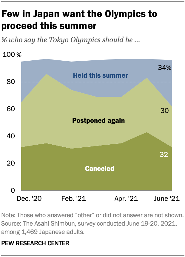 Few in Japan want the Olympics to proceed this summer