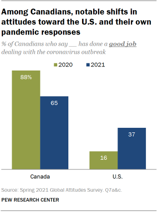 A bar chart showing that among Canadians, there have been notable shifts in attitudes toward the U.S. and their own pandemic responses