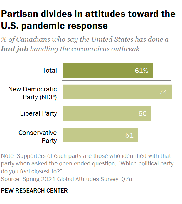 Partisan divides in attitudes toward the U.S. pandemic response