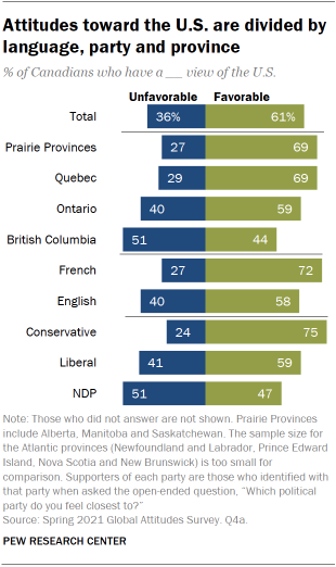 A bar chart showing that Canadians' attitudes toward the U.S. are divided by language, party and province