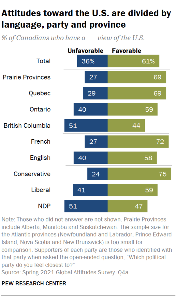 Attitudes toward the U.S. are divided by language, party and province