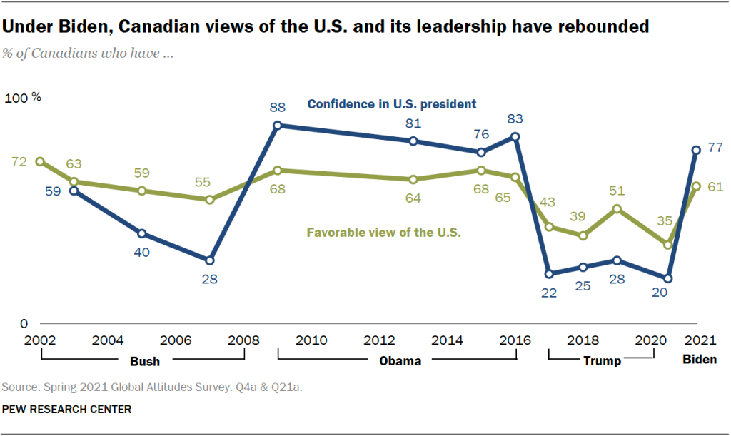 Under Biden, Canadian views of the U.S. and its leadership have rebounded