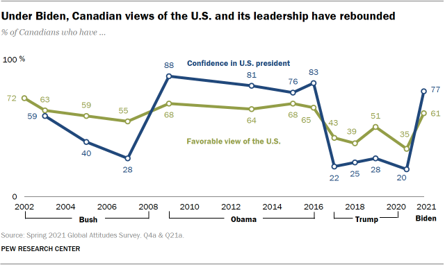 A bar chart showing that under Biden, Canadian views of the U.S. and its leadership have rebounded