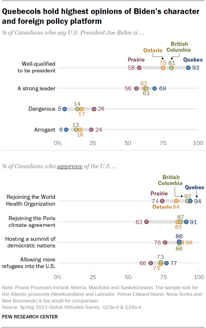 A chart showing that Quebecois hold the highest opinions of Biden’s character and foreign policy platform
