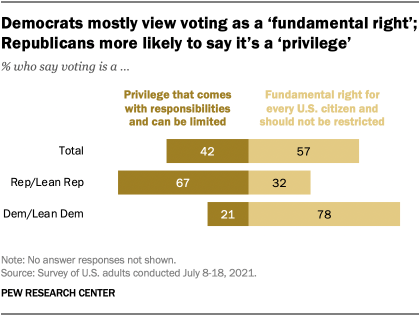 A bar chart showing that Democrats mostly view voting as a ‘fundamental right’; Republicans more likely to say it’s a ‘privilege’