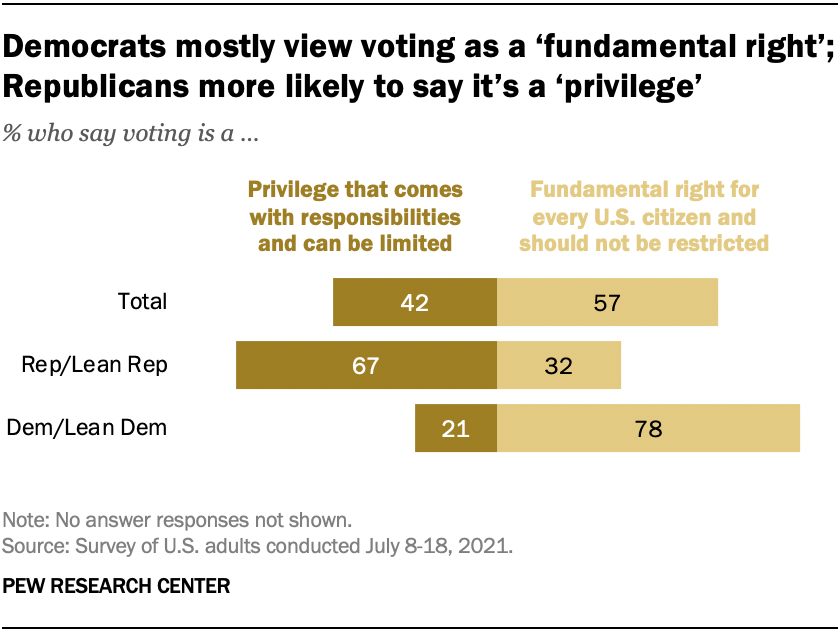 Democrats mostly view voting as a ‘fundamental right’; Republicans more likely to say it’s a ‘privilege’