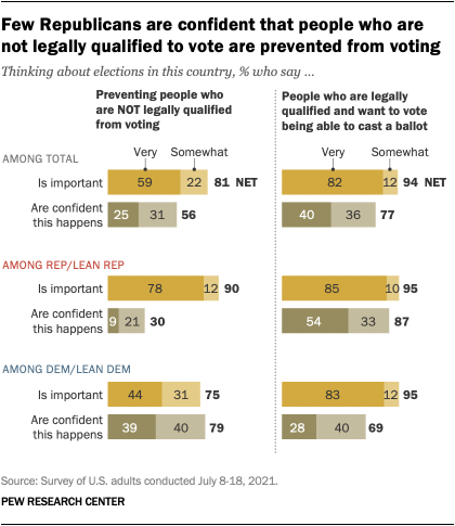 A bar chart showing that few Republicans are confident that people who are not legally qualified to vote are prevented from voting