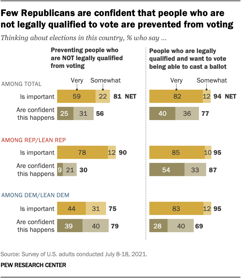 Few Republicans are confident that people who are not legally qualified to vote are prevented from voting