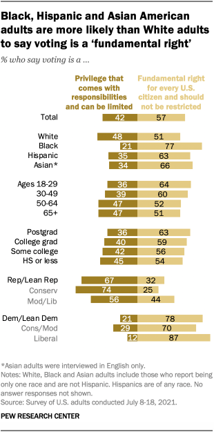 A bar chart showing that Black, Hispanic and Asian American adults are more likely than White adults to say voting is a ‘fundamental right’