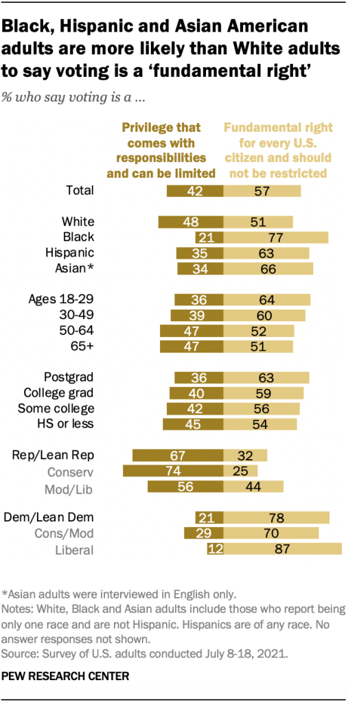 Black, Hispanic and Asian American adults are more likely than White adults to say voting is a ‘fundamental right’