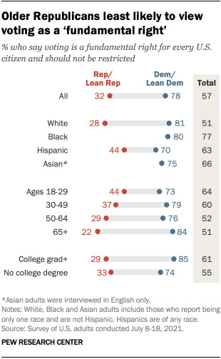 A chart showing that older Republicans are least likely to view voting as a ‘fundamental right’