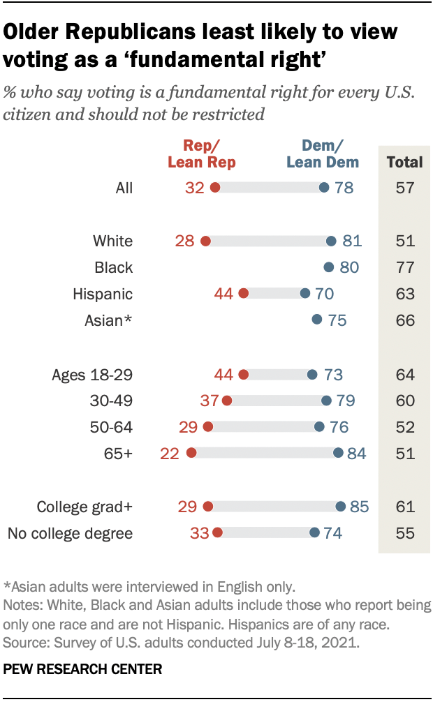 Older Republicans least likely to view voting as a ‘fundamental right’