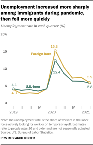 A line graph showing that unemployment increased more sharply among immigrants during pandemic, then fell more quickly