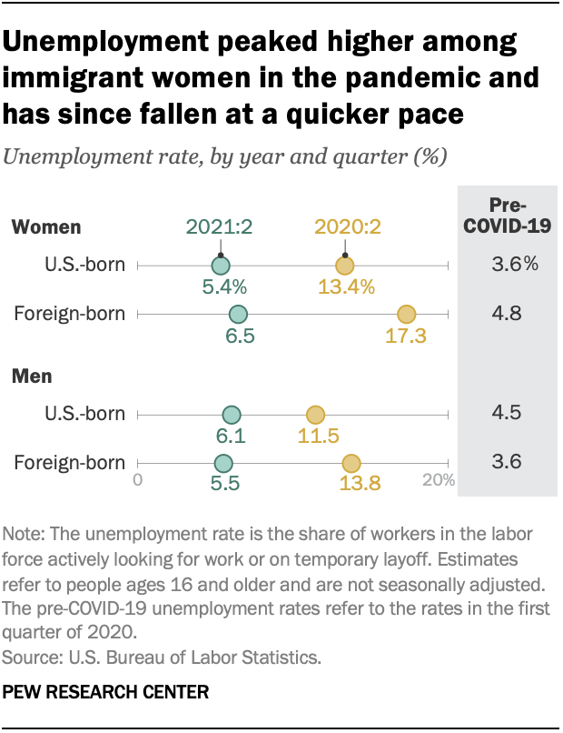 Unemployment peaked higher among immigrant women in the pandemic and has since fallen at a quicker pace