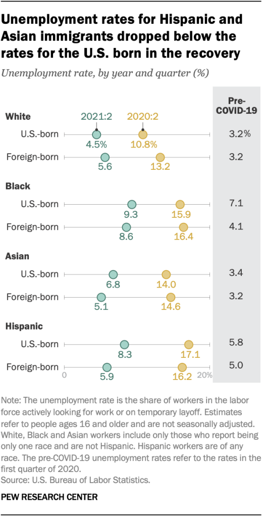Unemployment rates for Hispanic and Asian immigrants dropped below the rates for the U.S. born in the recovery
