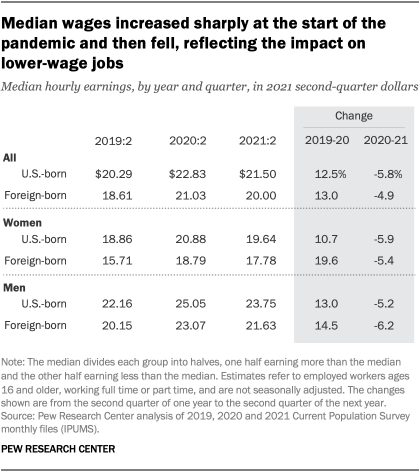 A table showing that median wages increased sharply at the start of the pandemic and then fell, reflecting the impact on lower-wage jobs