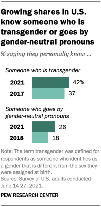 A bar chart showing that growing shares of people in the U.S. know someone who is transgender or goes by gender-neutral pronouns