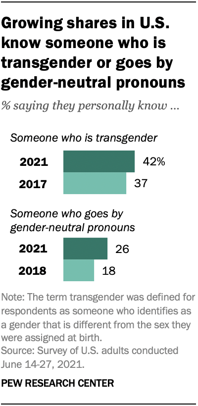 Growing shares in U.S. know someone who is transgender or goes by gender-neutral pronouns