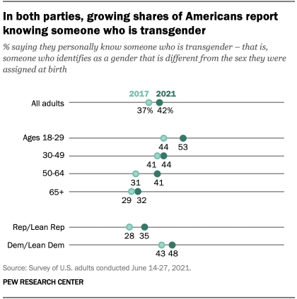 A chart showing that in both parties, growing shares of Americans report knowing someone who is transgender 