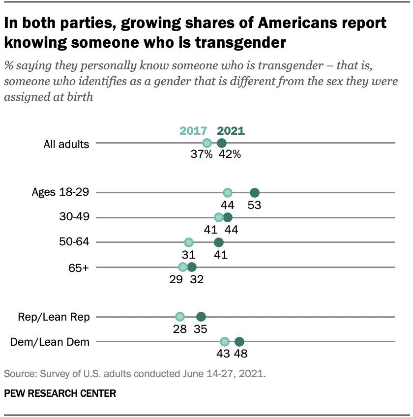 In both parties, growing shares of Americans report knowing someone who is transgender