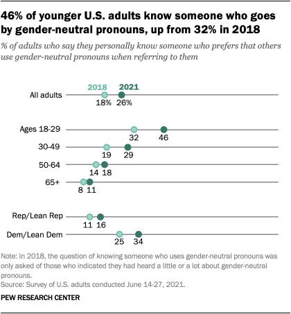 A chart showing that 46% of younger U.S. adults know someone who goes by gender-neutral pronouns, up from 32% in 2018