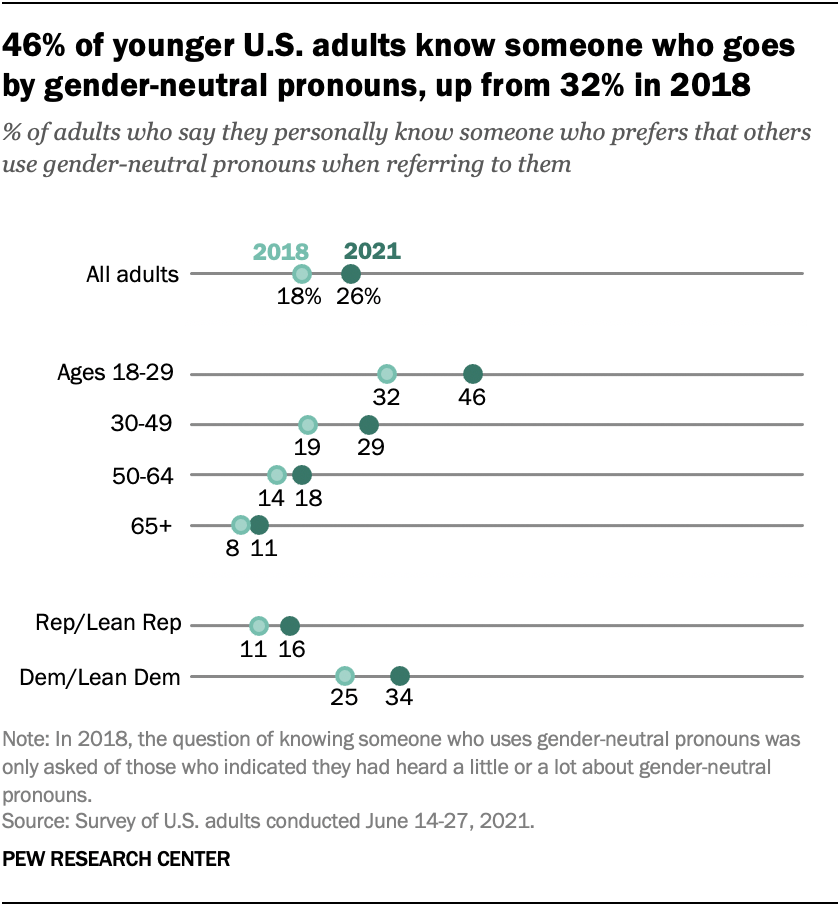 46% of younger U.S. adults know someone who goes by gender-neutral pronouns, up from 32% in 2018