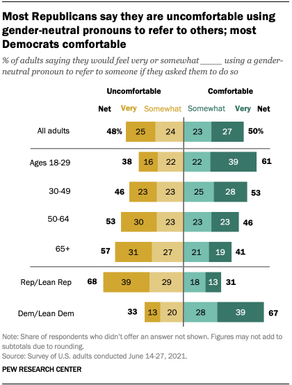 A bar chart showing that Most Republicans say they are uncomfortable using gender-neutral pronouns to refer to others; most Democrats are comfortable