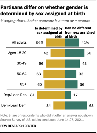 A bar chart showing that partisans differ on whether gender is determined by sex assigned at birth