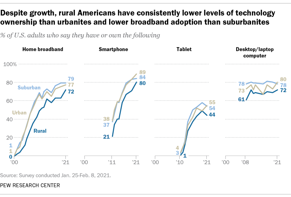Despite growth, rural Americans have consistently lower levels of technology ownership than urbanites and lower broadband adoption than suburbanites