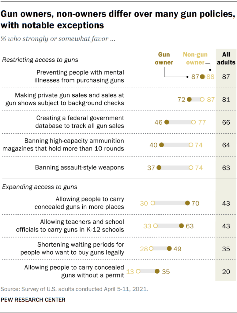Gun owners, non-owners differ over many gun policies, with notable exceptions