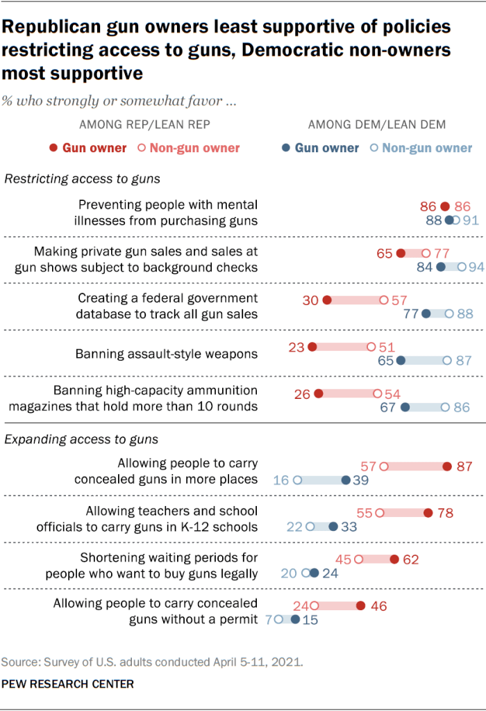 Republican gun owners least supportive of policies restricting access to guns, Democratic non-owners most supportive
