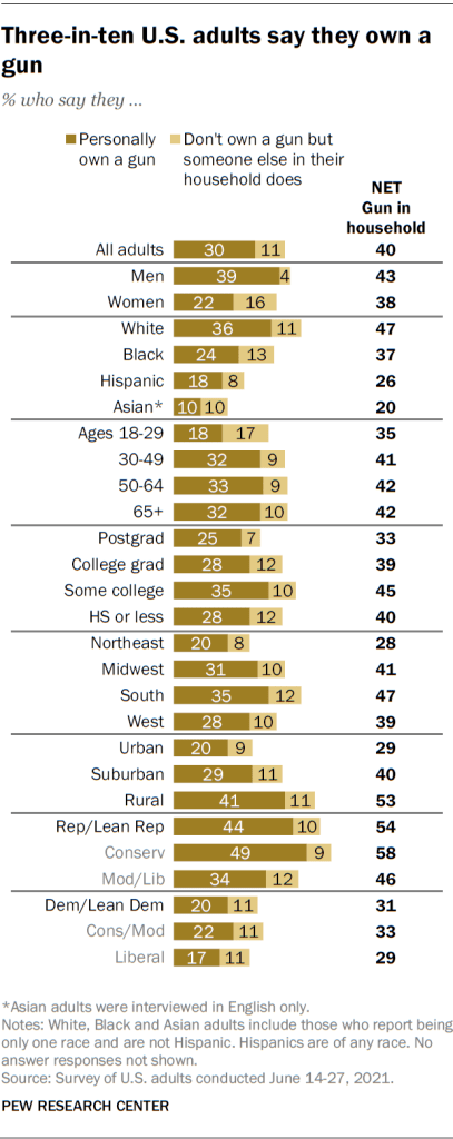 Three-in-ten U.S. adults say they own a gun