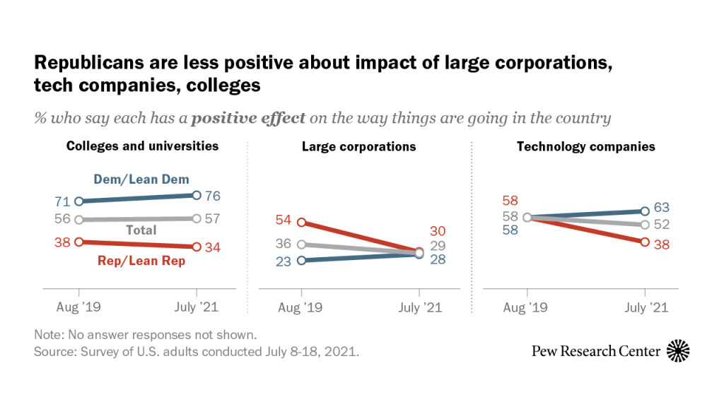 Republicans are less positive about impact of large corporations, tech companies, colleges