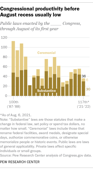 A bar chart showing that congressional productivity before August recess is usually low