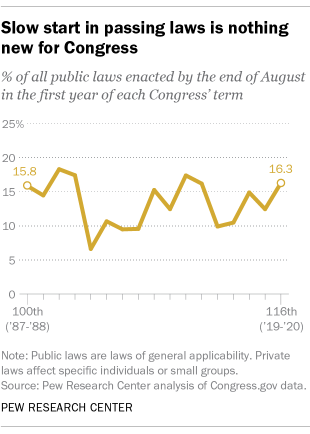 A line graph showing that a slow start in passing laws is nothing new for Congress