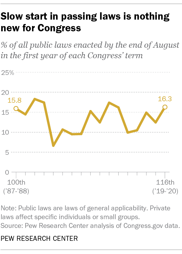 Slow start in passing laws is nothing new for Congress