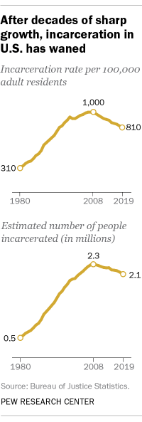 A line graph showing that after decades of sharp growth, incarceration in U.S. has waned