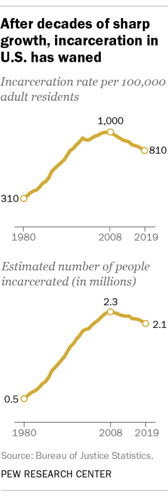 After decades of sharp growth, incarceration in U.S. has waned