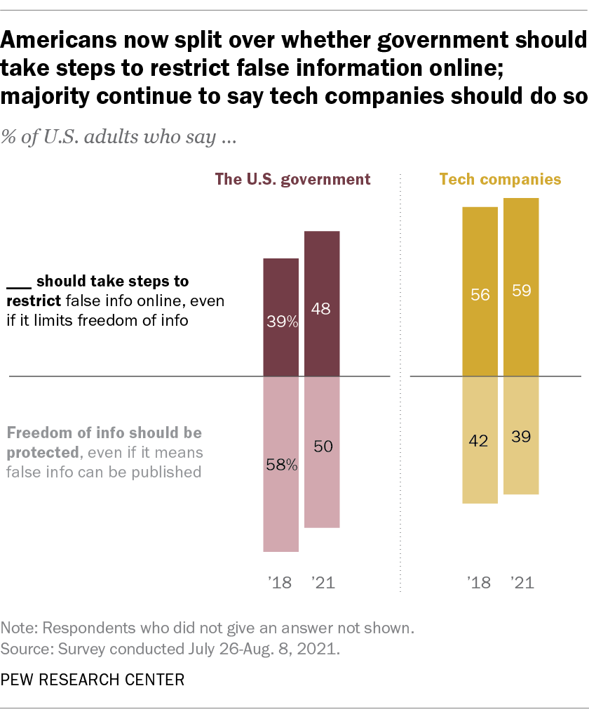 Americans now split over whether government should take steps to restrict false information online; majority continue to say tech companies should do so