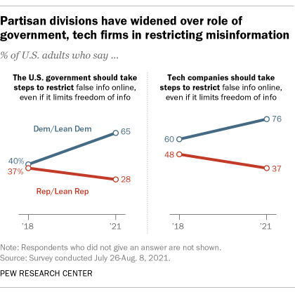 A chart showing that partisan divisions have widened over role of government, tech firms in restricting misinformation