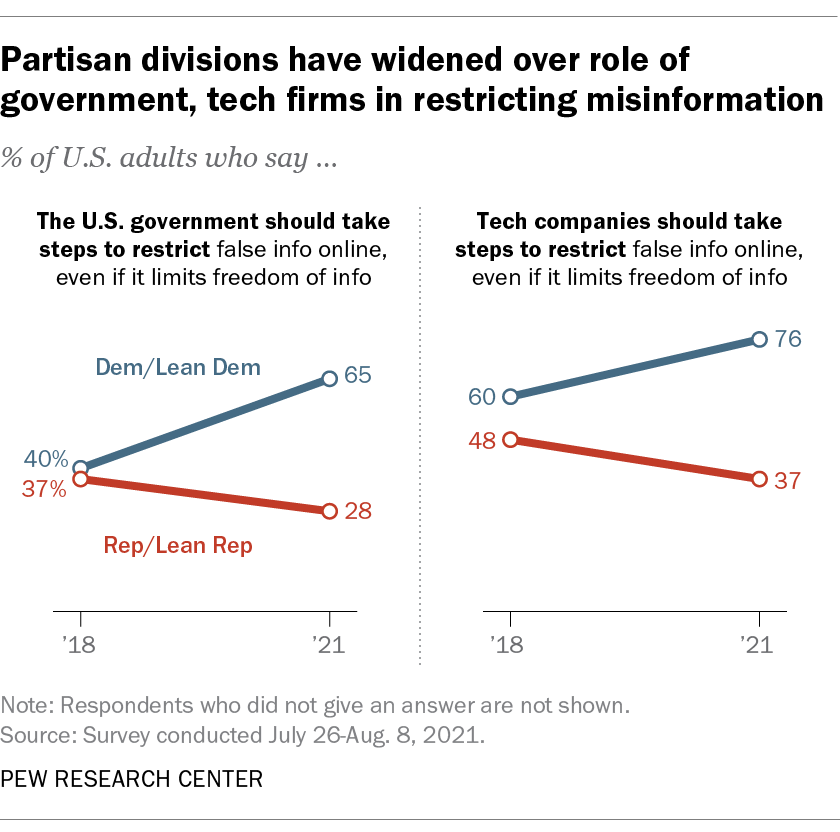 Partisan divisions have widened over role of government, tech firms in restricting misinformation