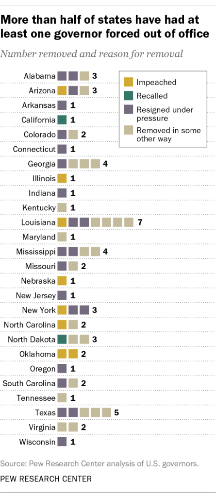 More than half of states have had at least one governor forced out of office