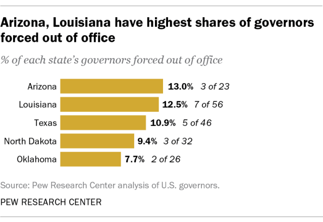 Arizona, Louisiana have highest shares of governors forced out of office