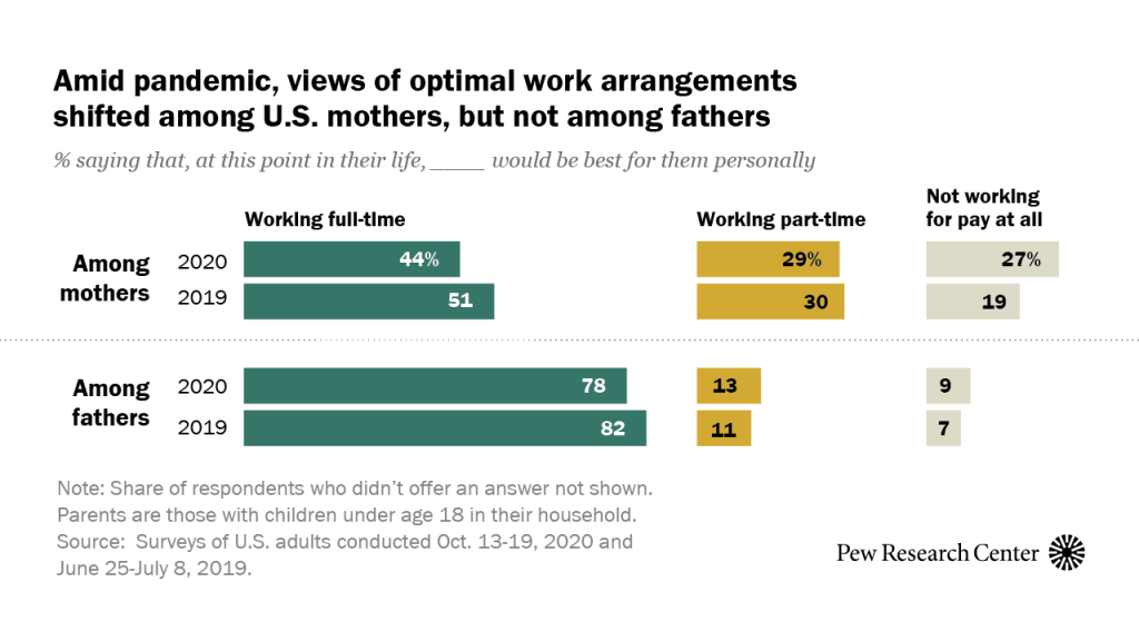 Amid pandemic, views of optimal work arrangements shifted among U.S. mothers, but not among fathers