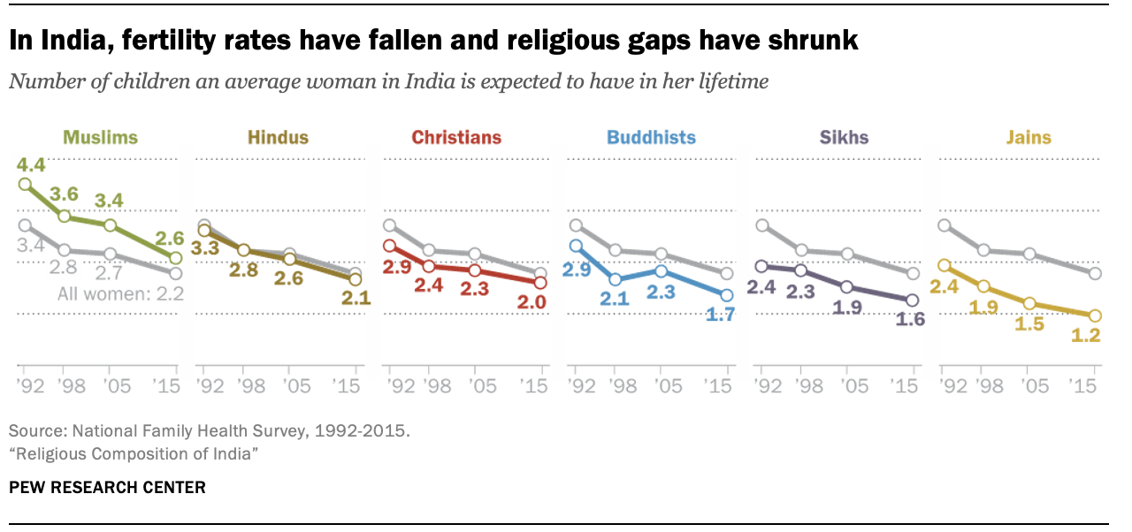 In India, fertility rates have fallen and religious gaps have shrunk