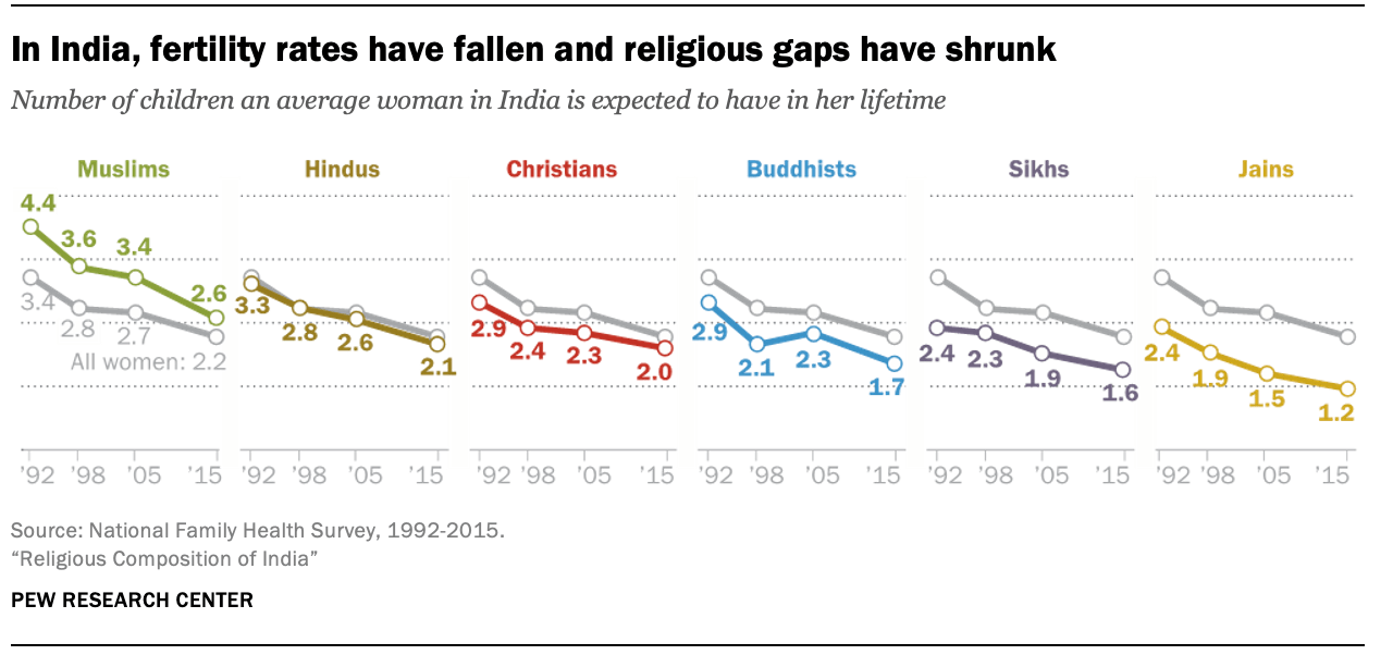 The Religious Composition of India | Pew Research Center