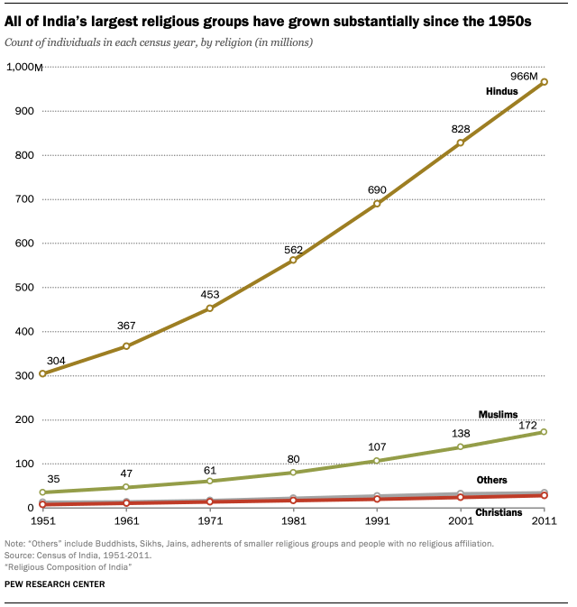 All of India’s largest religious groups have grown substantially since the 1950s