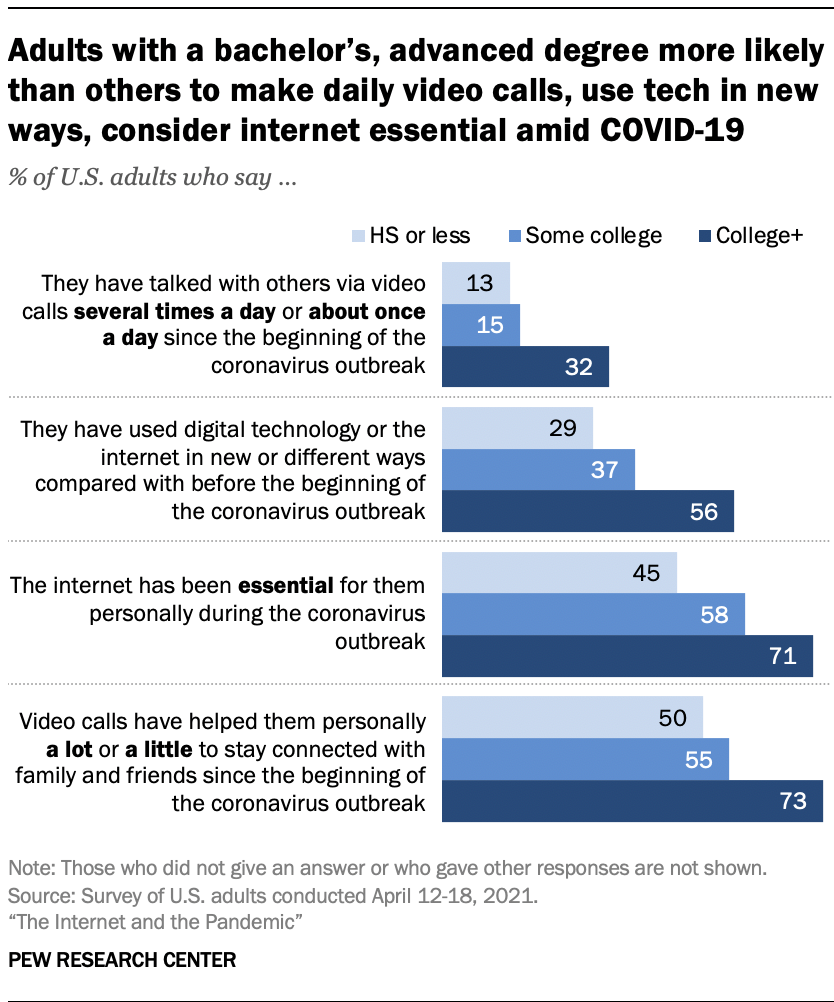 Adults with a bachelor’s, advanced degree more likely than others to make daily video calls, use tech in new ways, consider internet essential amid COVID-19
